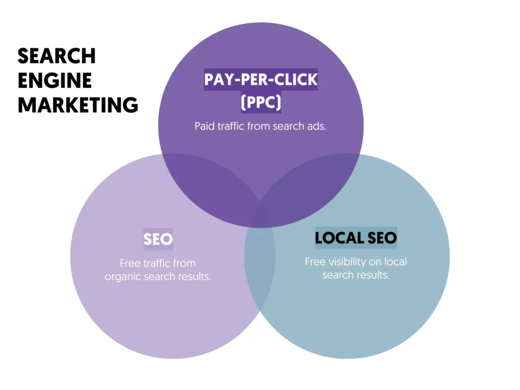 Search Engine Marketing Tools: The Complete Guide to Growing Your Digital Presence in 2025 search engine marketing